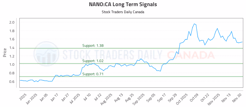 Stock Chart for NANO:CA