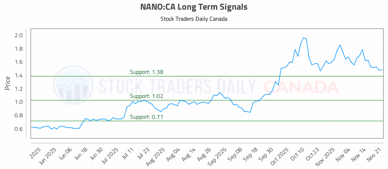 Stock Chart for NANO:CA