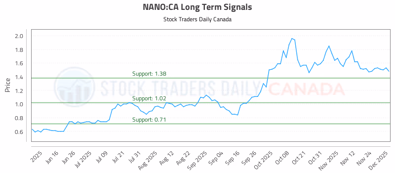 Stock Chart for NANO:CA