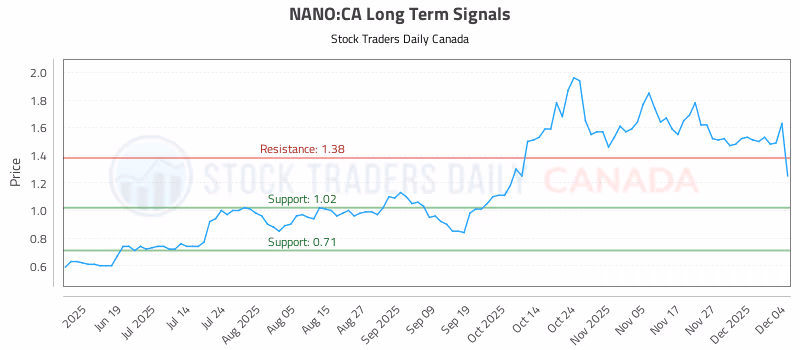 Stock Chart for NANO:CA