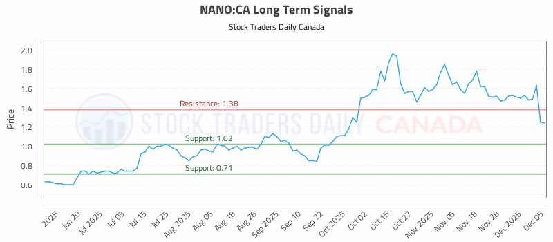 Stock Chart for NANO:CA