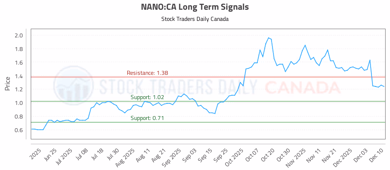 Stock Chart for NANO:CA