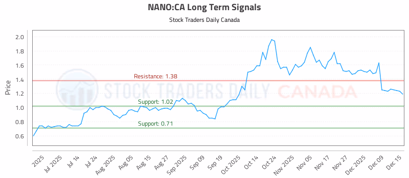 Stock Chart for NANO:CA