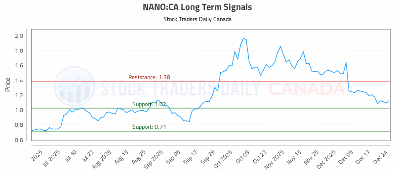Stock Chart for NANO:CA