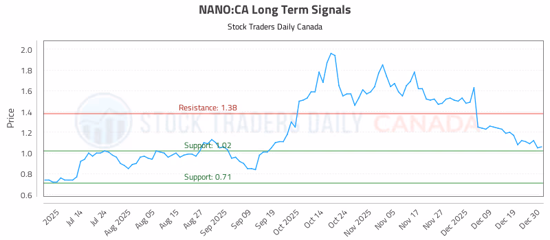 Stock Chart for NANO:CA