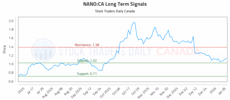 Stock Chart for NANO:CA