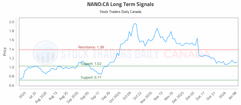 Stock Chart for NANO:CA