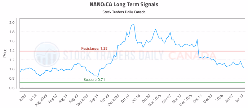 Stock Chart for NANO:CA