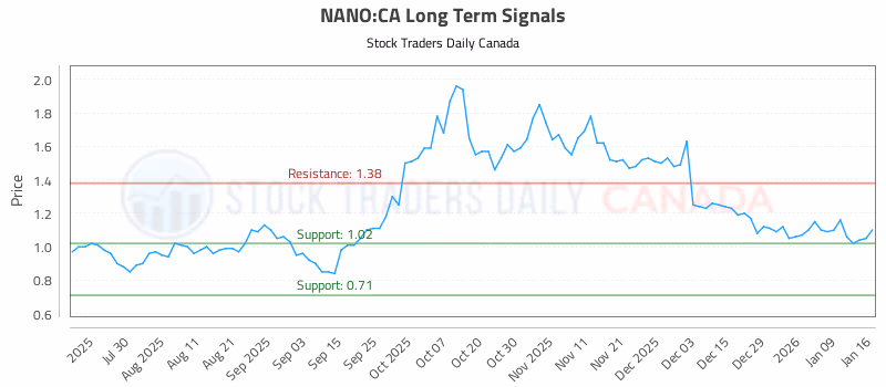 Stock Chart for NANO:CA