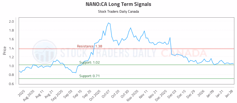 Stock Chart for NANO:CA