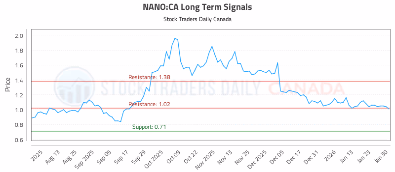 Stock Chart for NANO:CA