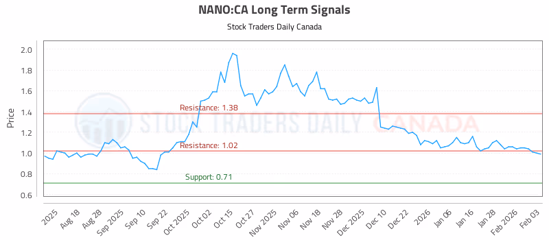 Stock Chart for NANO:CA