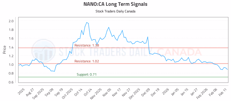 Stock Chart for NANO:CA