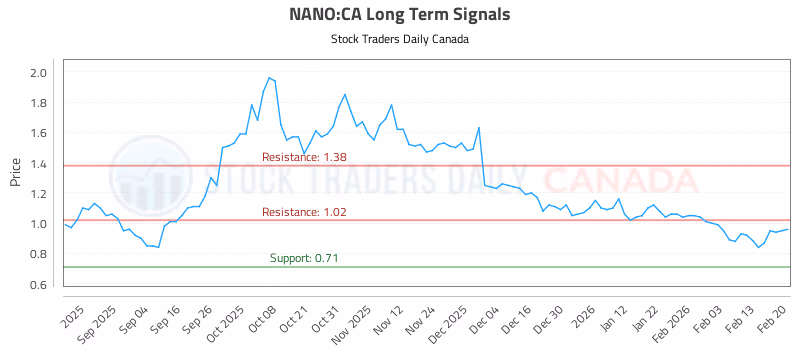 Stock Chart for NANO:CA