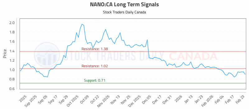 Stock Chart for NANO:CA