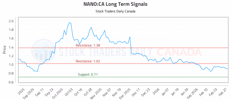 Stock Chart for NANO:CA