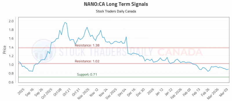 Stock Chart for NANO:CA