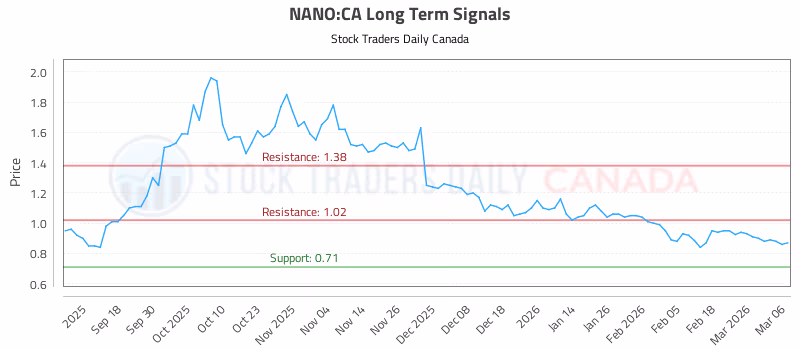 Stock Chart for NANO:CA
