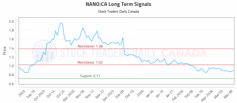 Stock Chart for NANO:CA
