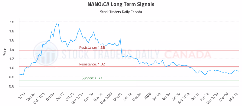 Stock Chart for NANO:CA