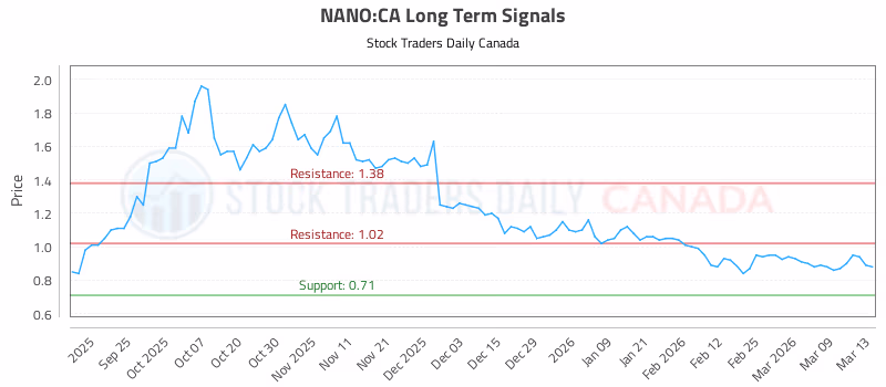 Stock Chart for NANO:CA