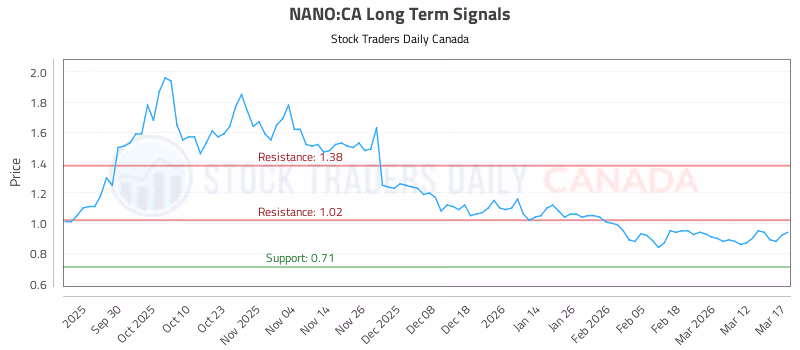 Stock Chart for NANO:CA
