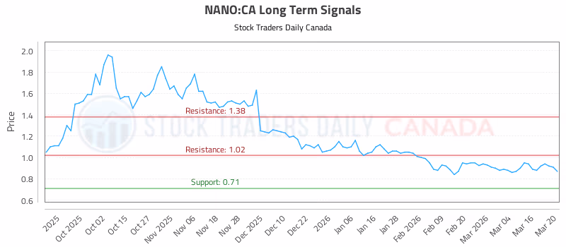 Stock Chart for NANO:CA