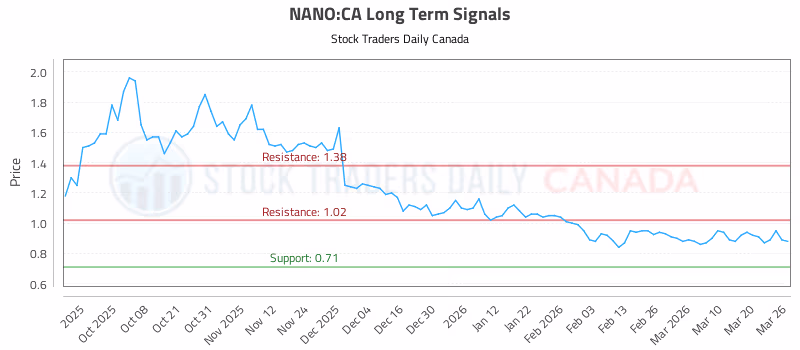 Stock Chart for NANO:CA