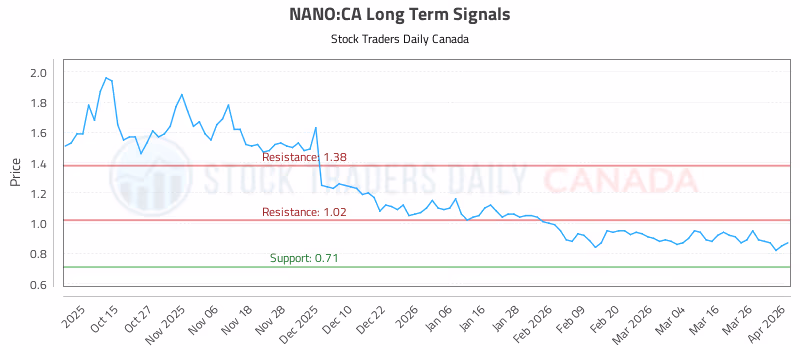 Stock Chart for NANO:CA