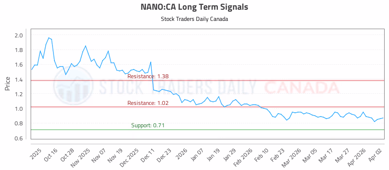 Stock Chart for NANO:CA