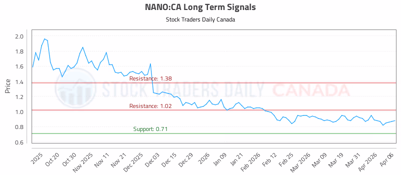 Stock Chart for NANO:CA