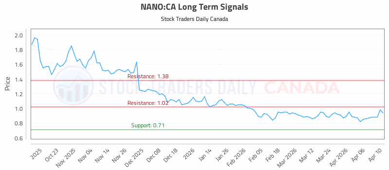 Stock Chart for NANO:CA