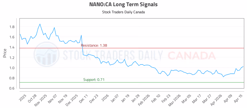 Stock Chart for NANO:CA