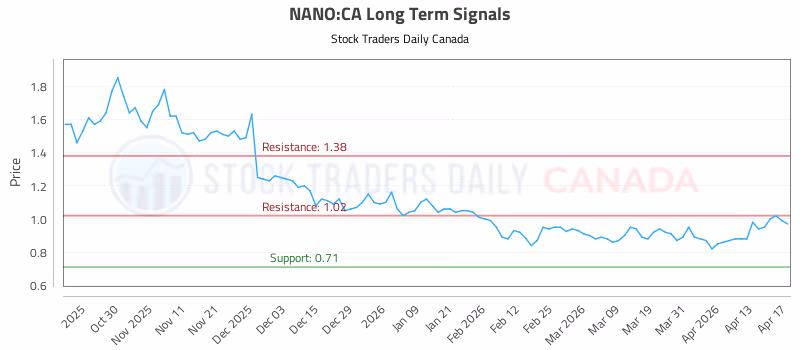 Stock Chart for NANO:CA