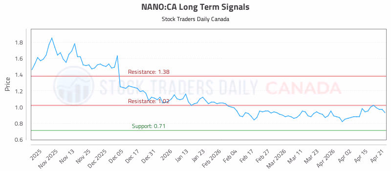 Stock Chart for NANO:CA