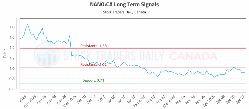 Stock Chart for NANO:CA