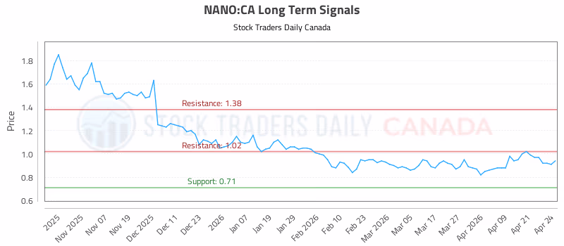 Stock Chart for NANO:CA