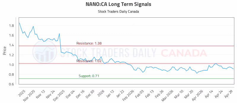 Stock Chart for NANO:CA