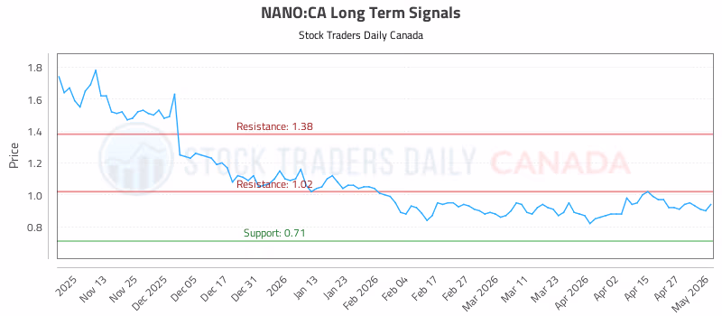 Stock Chart for NANO:CA