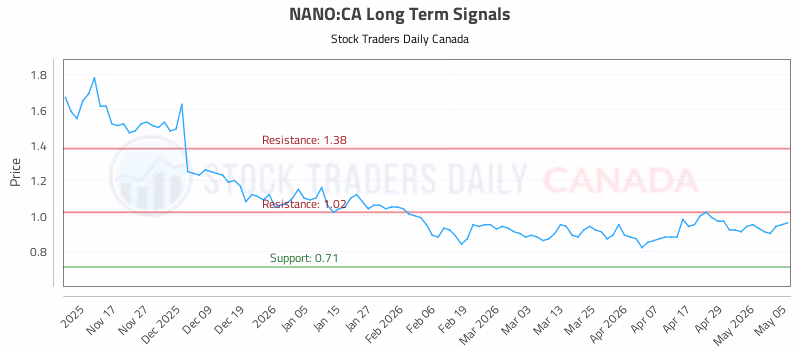 Stock Chart for NANO:CA