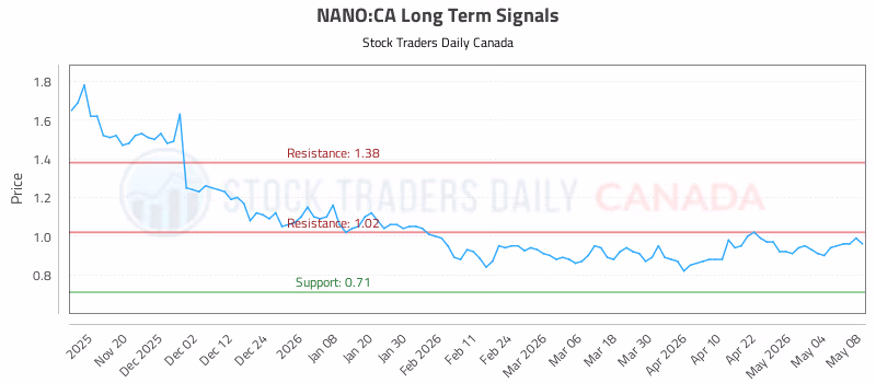Stock Chart for NANO:CA