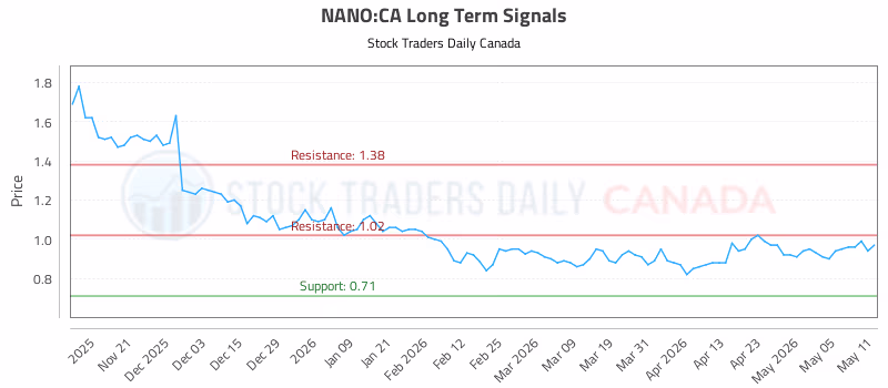 Stock Chart for NANO:CA