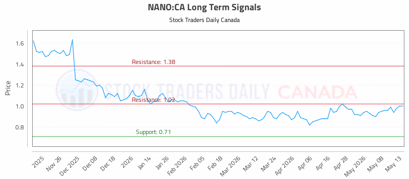 Stock Chart for NANO:CA