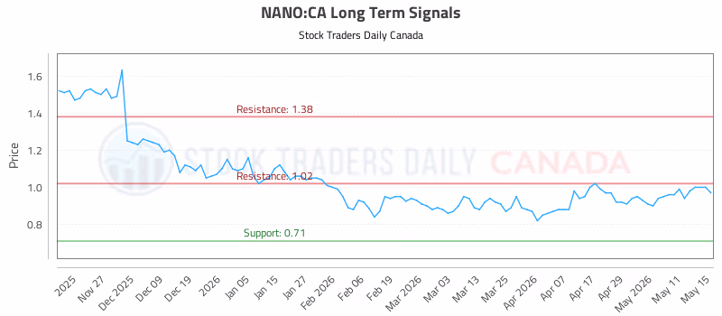 Stock Chart for NANO:CA