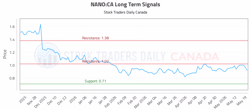Stock Chart for NANO:CA