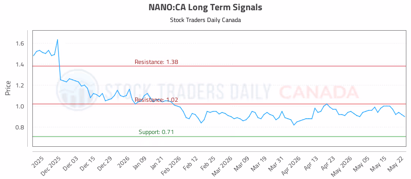 Stock Chart for NANO:CA