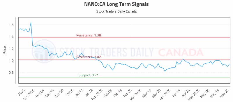 Stock Chart for NANO:CA