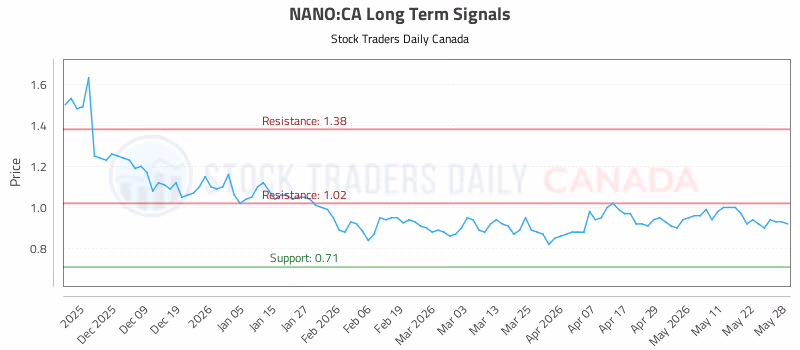 Stock Chart for NANO:CA