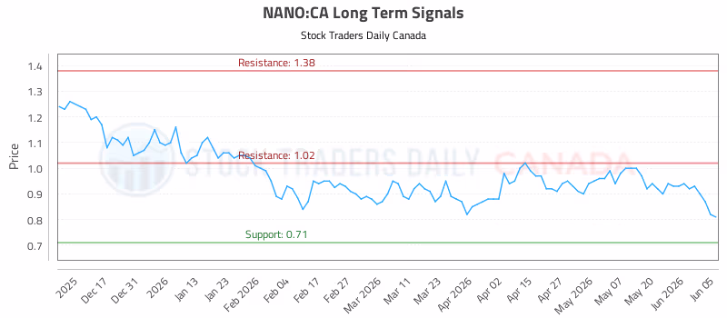 Stock Chart for NANO:CA