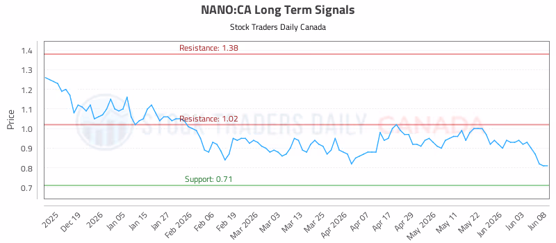 Stock Chart for NANO:CA